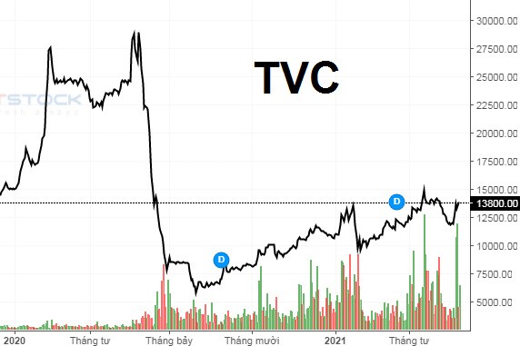 TVC: Công ty liên quan đến Chủ tịch thoái bớt 1.5 triệu cổ phiếu