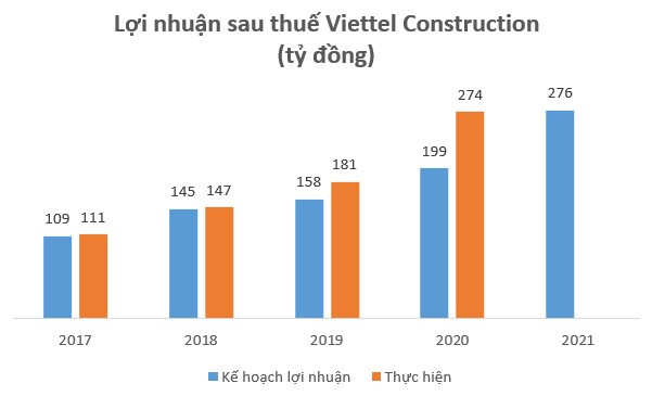 Bứt phá mạnh trong năm 2020, đà tăng trưởng của Công trình Viettel (CTR) còn tiếp diễn?