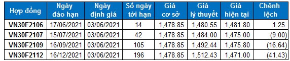 Chứng khoán phái sinh Ngày 03/06/2021: Vùng 1,530-1,550 điểm vẫn là mục tiêu của VN30-Index