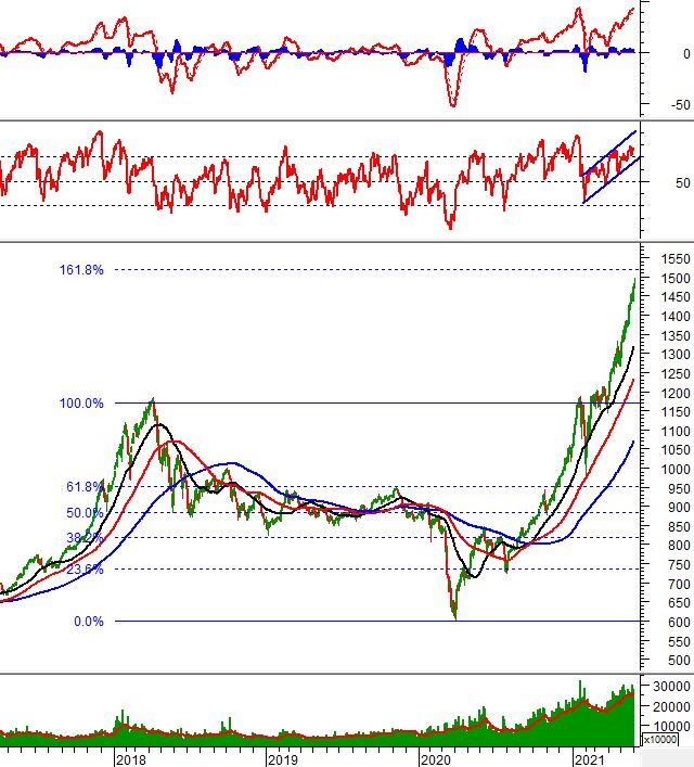 Chứng khoán phái sinh Ngày 03/06/2021: Vùng 1,530-1,550 điểm vẫn là mục tiêu của VN30-Index