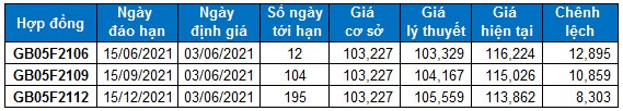 Chứng khoán phái sinh Ngày 03/06/2021: Vùng 1,530-1,550 điểm vẫn là mục tiêu của VN30-Index