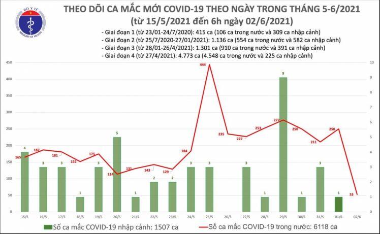 Tin tức Covid-19 mới nhất hôm nay 2-6: Việt Nam có thêm 53 ca mắc COVID-19, Bắc Giang nhiều nhất 48 ca