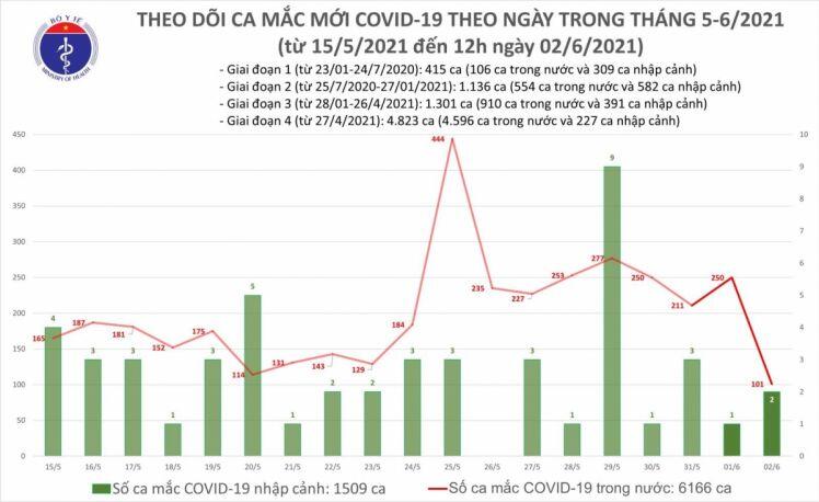 Tin tức Covid-19: Trưa 2/6, Việt Nam có 48 ca mắc COVID-19 trong nước ở 3 tỉnh, thành