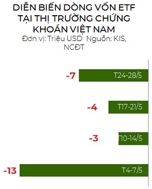 Thị trường chứng khoán Việt Nam: Các quỹ ETF rút hơn 27 triệu USD trong tháng 5