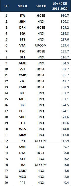 “Hạn” cổ tức suốt một thập kỷ tại 61 doanh nghiệp