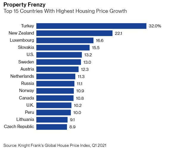Giá bất động sản toàn cầu tăng mạnh nhất kể từ năm 2006