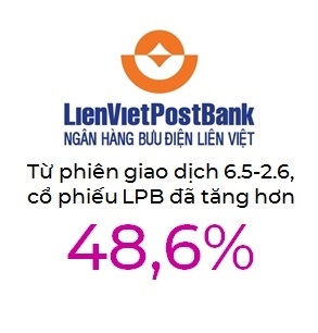 LPB tăng hơn 48% kể từ khi bầu Thụy giữ chức Phó Chủ tịch
