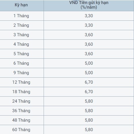 Lãi suất ngân hàng hôm nay 3/6: PublicBank niêm yết kỳ hạn 12 tháng 6,7%/năm