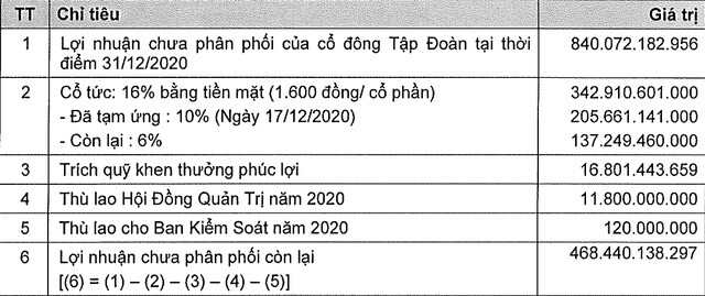 KIDO (KDC) lên kế hoạch doanh thu 11.500 tỷ đồng, lợi nhuận trước thuế 800 tỷ đồng