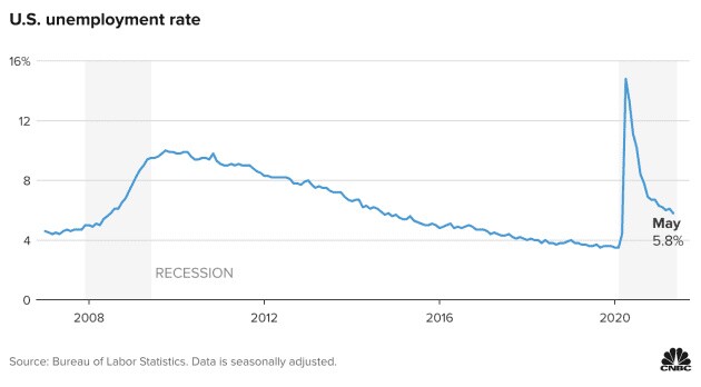Kinh tế Mỹ có thêm 559,000 việc làm, tỷ lệ thất nghiệp giảm về 5.8%