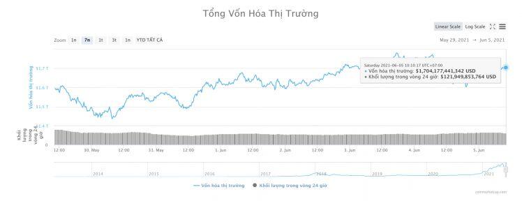 Thị trường tiền ảo tuần qua: Elon Musk lại làm chao đảo thị trường
