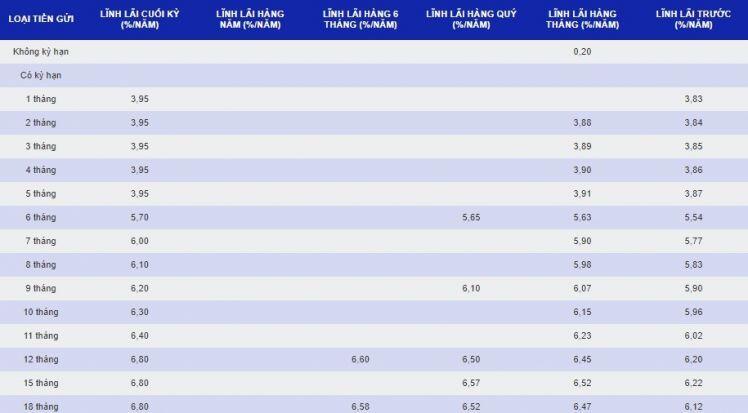Lãi suất ngân hàng hôm nay 6/6: SCB niêm yết kỳ hạn 11 tháng 6,4%/năm