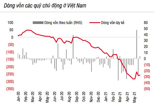 Tiền dồn dập vào các quỹ đầu tư chủ động tại Việt Nam sau 8 tháng rút ròng