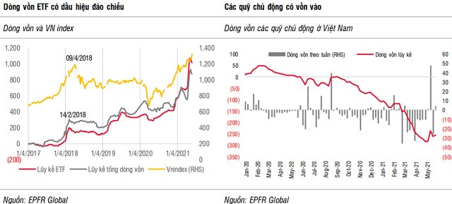 SSI Research: Thận trọng với thị trường nếu xu hướng rút ròng của các quỹ ETF tiếp diễn