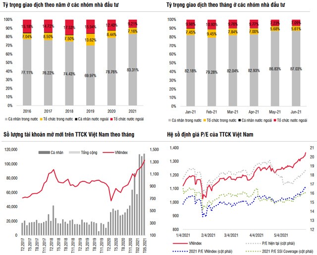 SSI Research: Thị trường có thể điều chỉnh trong ngắn hạn?