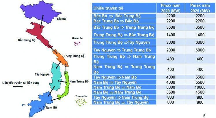 Quy hoạch điện VIII chưa phù hợp thực tiễn
