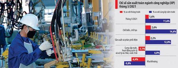 Bộ Kế hoạch và Đầu tư dự báo một số chỉ tiêu 6 tháng đầu năm 2021