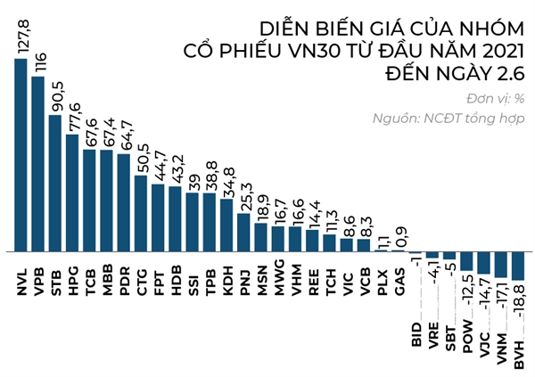 Ngược chiều nhóm VN30