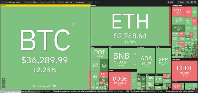 Giá Bitcoin hôm nay ngày 7/6: Giá Bitcoin hồi phục nhẹ sau Hội nghị Bitcoin 2021, giới đầu tư mông lung xác định xu hướng của thị trường