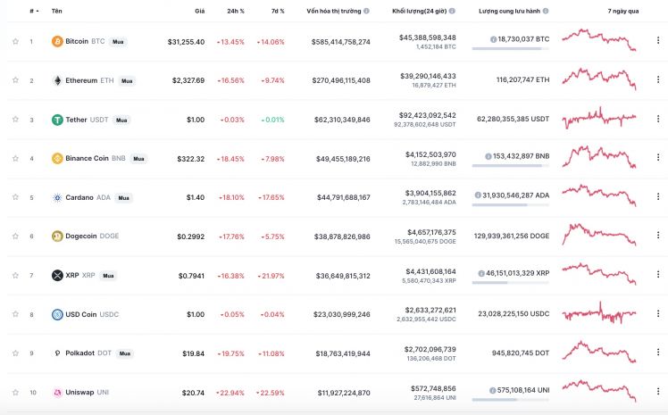 Thị trường tiền ảo đỏ lửa: Bitcoin rớt về 31,000 USD, Ethereum và Dogecoin sụt 18%