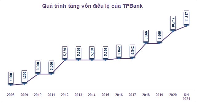 TPBank dự kiến tăng vốn điều lệ lên gần 11,717 tỷ đồng