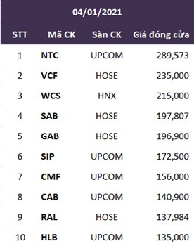 10 cổ phiếu giá cao nhất thị trường thay đổi thế nào sau 5 tháng?