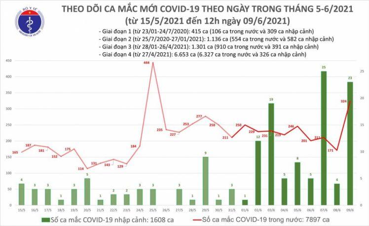 Tin tức Covid-19 mới nhất: 6 giờ qua, Việt Nam ghi nhận 283 ca dương tính SARS-CoV-2