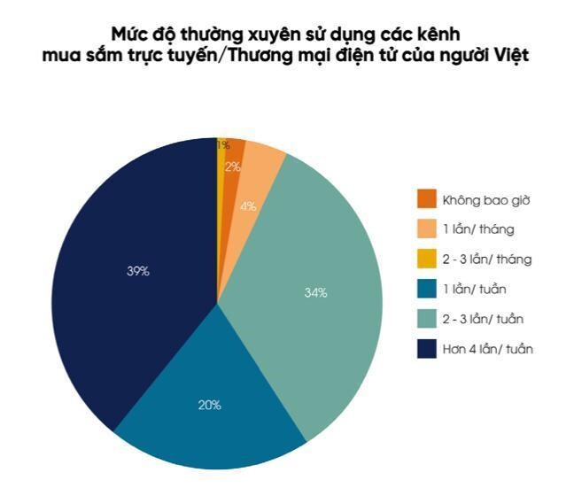 Thói quen tiêu dùng của người Việt thay đổi do Covid