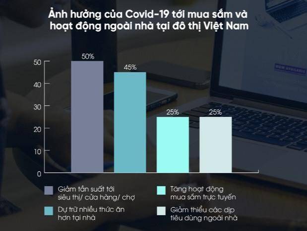 Thói quen tiêu dùng của người Việt thay đổi do Covid