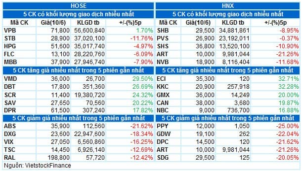 Vietstock Daily 11/06: Đà giảm đang quay trở lại