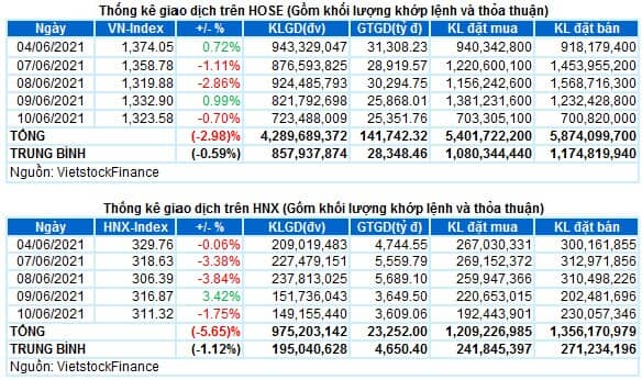 Vietstock Daily 11/06: Đà giảm đang quay trở lại