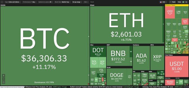 Giá Bitcoin hôm nay ngày 10/6: El Salvador công nhận Bitcoin là đơn vị tiền tệ hợp pháp, thị trường hân hoan trở lại