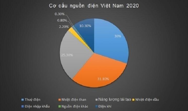 ‘Đổ' tiền làm điện mặt trời rồi...thừa: Doanh nghiệp cắn răng giảm công suất