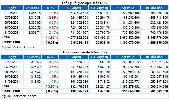Chứng khoán Tuần 7-11/06/2021: Tâm lý thận trọng xuất hiện