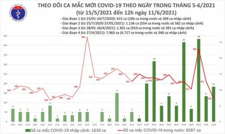 Tin tức Covid-19 mới nhất hôm nay 11-6: 6 giờ qua, Việt Nam ghi nhận thêm 82 ca mắc COVID-19