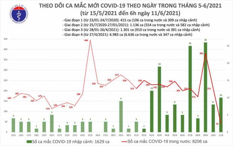 12 giờ qua, Việt Nam có thêm 51 ca mắc COVID-19