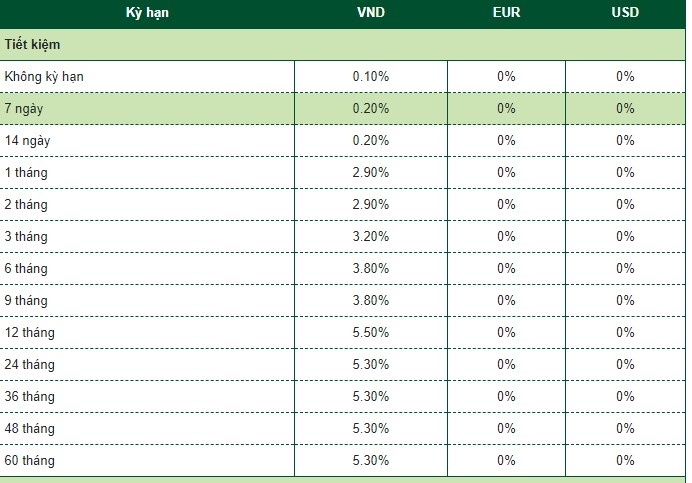 Lãi suất ngân hàng hôm nay 11/6: Vietcombank niêm yết kỳ hạn 3 tháng 3,2%/năm