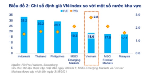 Rủi ro pha loãng sẽ làm giảm hấp dẫn định giá của thị trường chứng khoán Việt Nam?