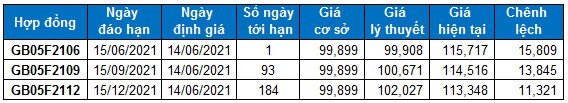 Chứng khoán phái sinh Tuần 14-18/06/2021: Basis hợp đồng F2106 tiếp tục mở rộng