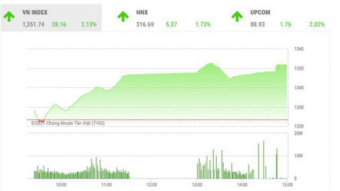 VN-Index tăng mạnh phiên cuối tuần, công ty chứng khoán hồ hởi lạc quan trở lại