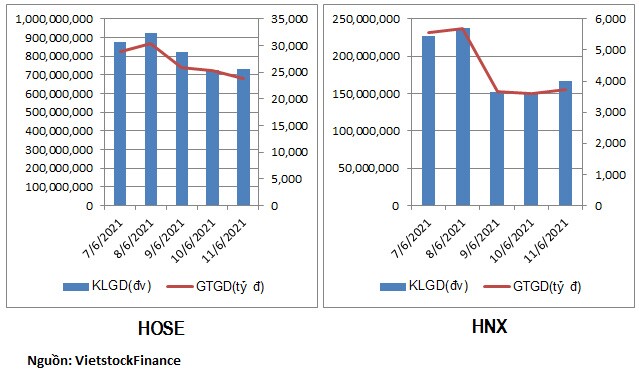 Dòng tiền rút khỏi nhóm chứng khoán sàn HNX trong tuần thị trường điều chỉnh