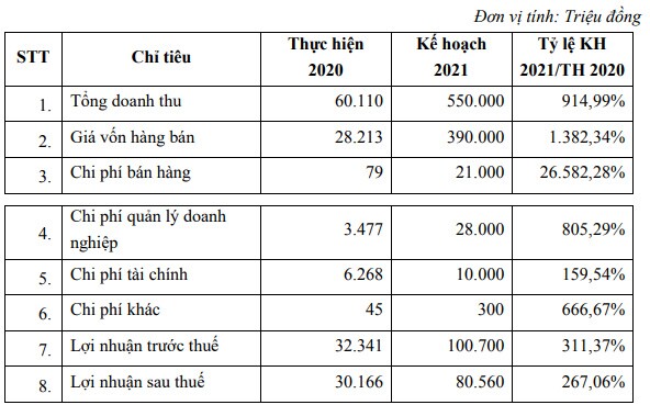 Vinam đặt kế hoạch lãi sau thuế 2021 trên 80 tỷ đồng