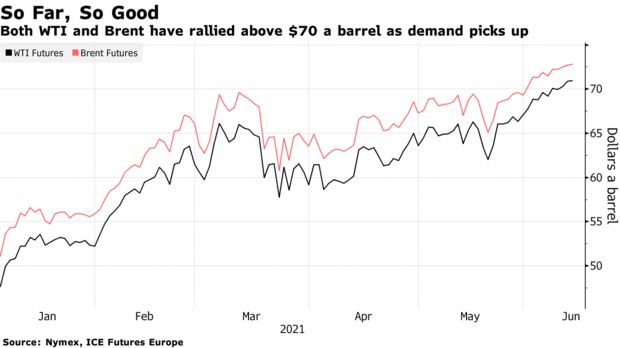 Dầu WTI lên đỉnh 32 tháng, dầu Brent vượt 73 USD/thùng