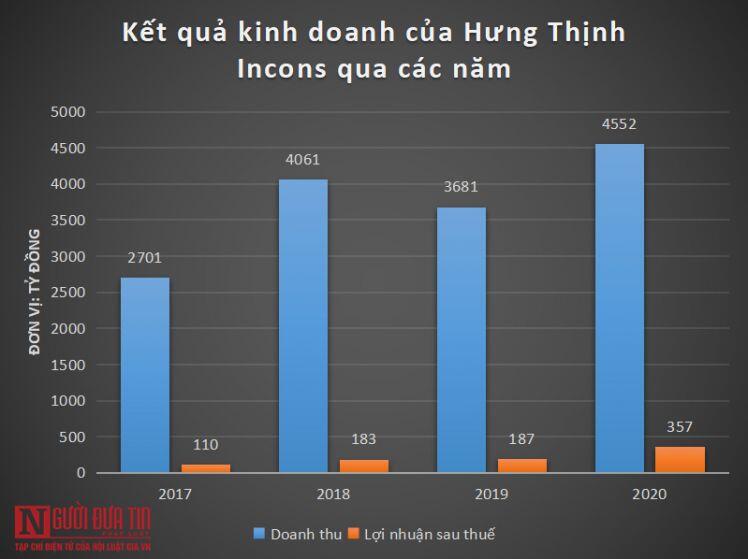 Hưng Thịnh Incons đạt lợi nhuận sau thuế 357 tỷ đồng
