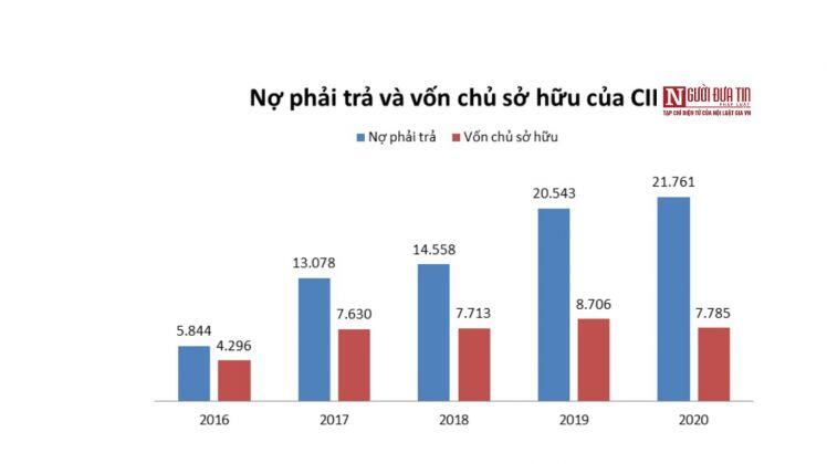 Lún sâu trong vũng nợ 22.000 tỷ, CII "tung chiêu" gì để đưa nợ về 0?