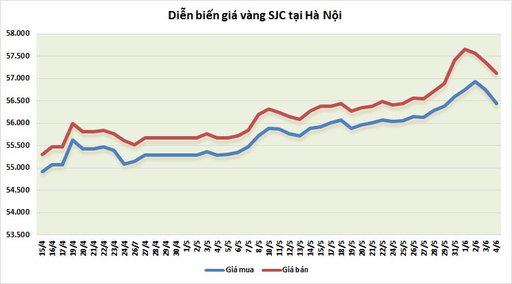 Thị trường vàng ngày 14/6: Tiếp tục lao dốc