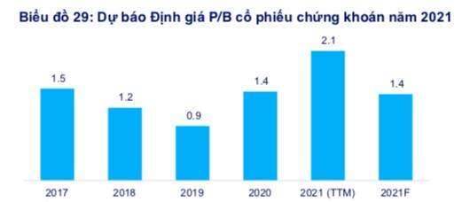 FiinPro: Cổ phiếu chứng khoán vẫn hấp dẫn, tiềm năng nhất là SSI, HCM và VND