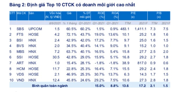 FiinPro: Cổ phiếu chứng khoán vẫn hấp dẫn, tiềm năng nhất là SSI, HCM và VND