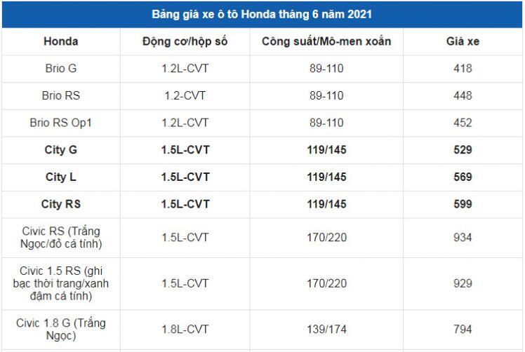 Giá xe ô tô Honda tháng 6/2021: Thấp nhất chỉ 418 triệu đồng