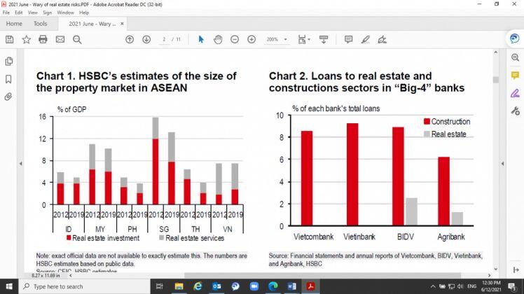 HSBC khuyên NHNN cẩn trọng với những rủi ro trong lĩnh vực bất động sản